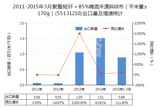 2011-2015年3月聚酯短纖＜85%棉混未漂斜紋布（平米重≤170g）(55131210)出口量及增速統(tǒng)計(jì)